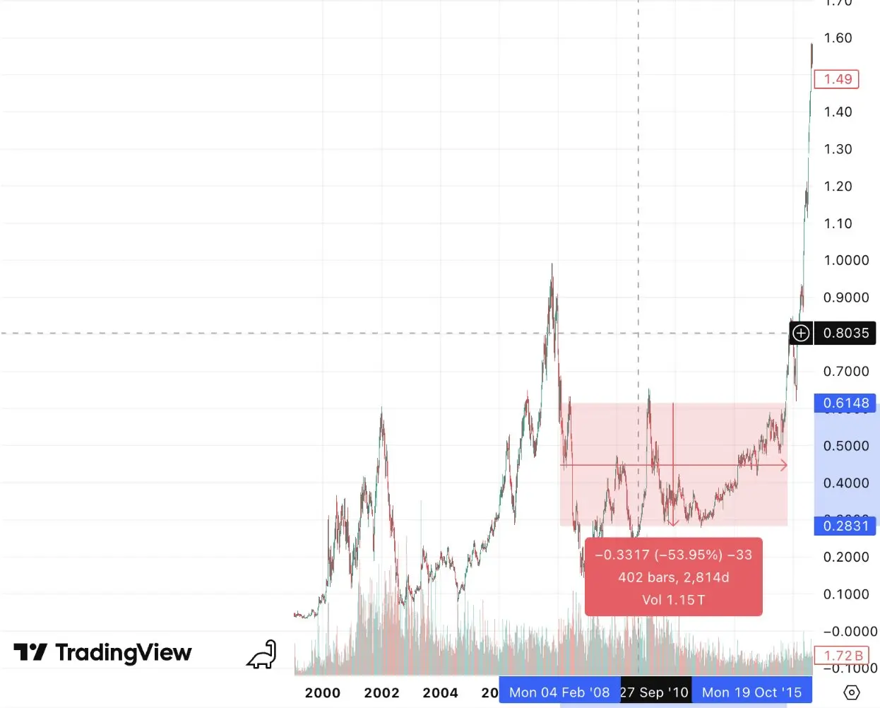 为什么我依然看好 ETH ?