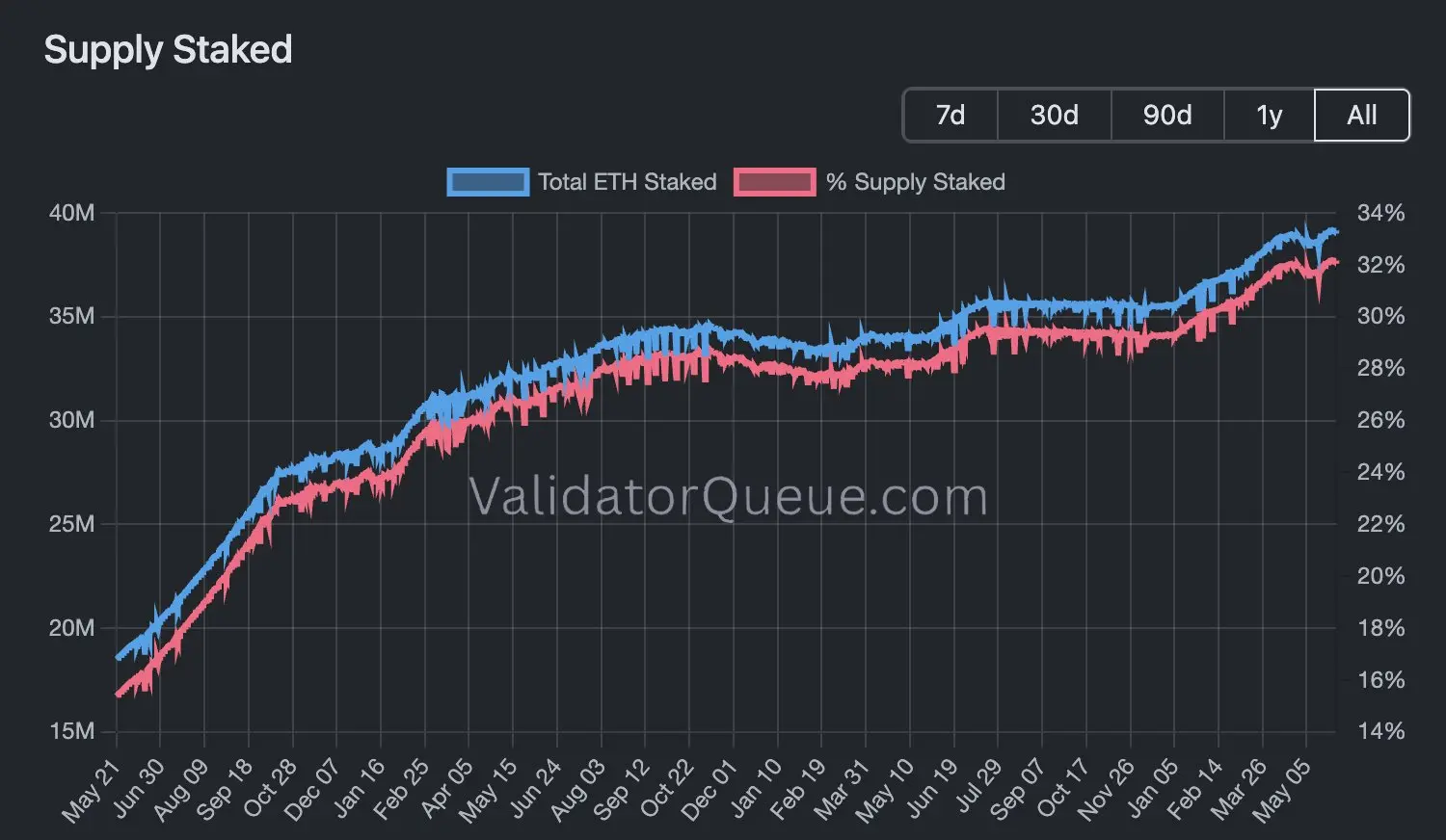 为什么我依然看好 ETH ?