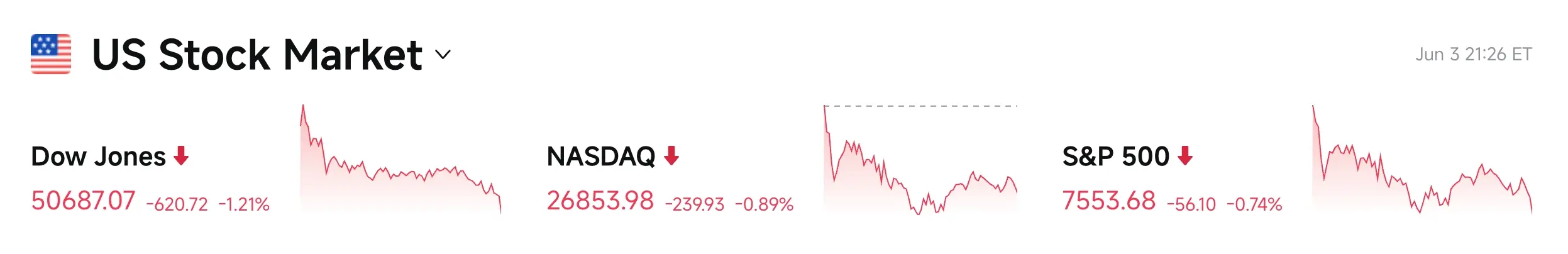 Bitget UEX Daily Report|U.S. House Limits Trump's Military Action Against Iran; Bitcoin Deeply Corrects to $63,000; AI Chip Supply Crisis Highlights (June 4, 2026) image 1