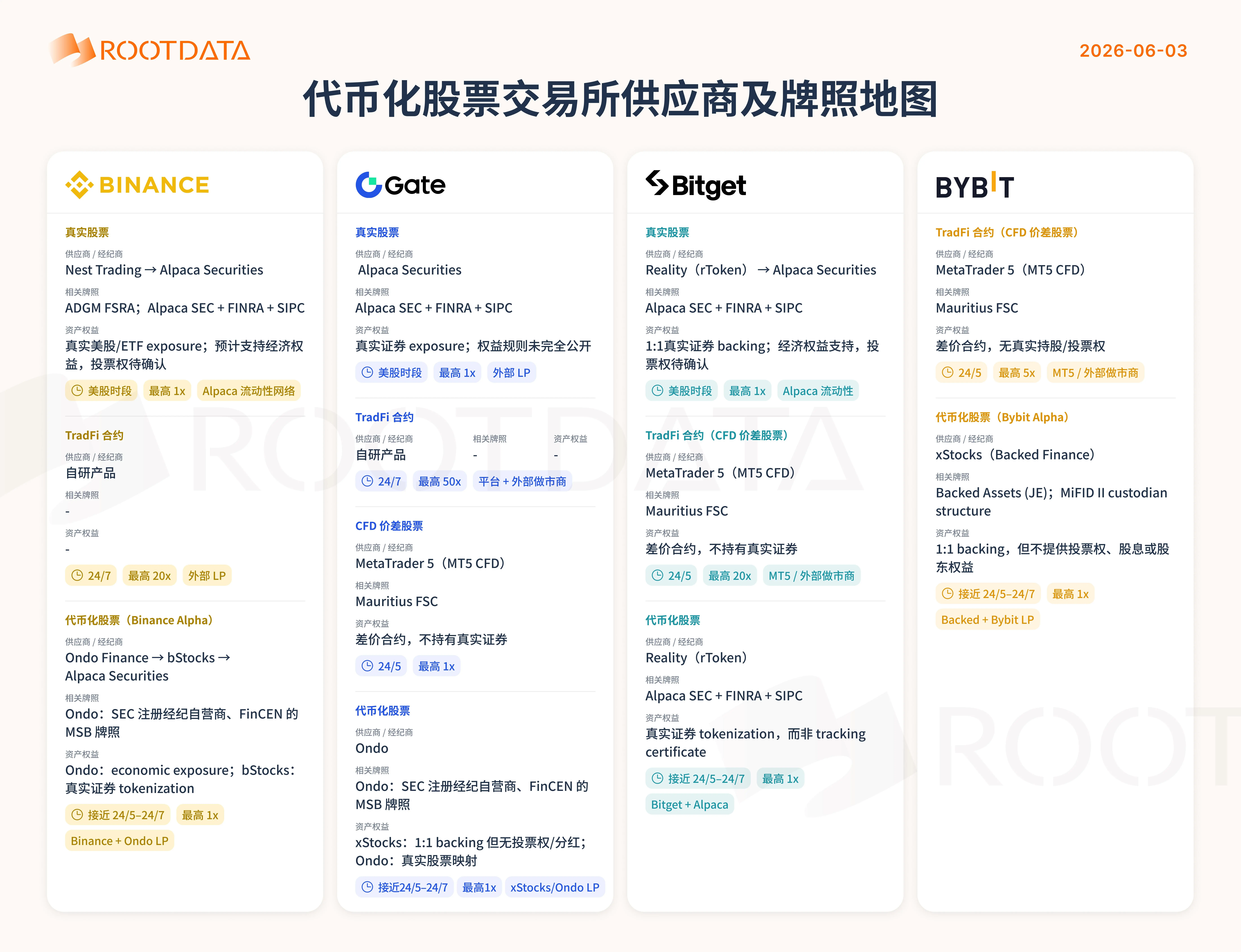RootData 发布《交易所代币化资产供应商及牌照地图》