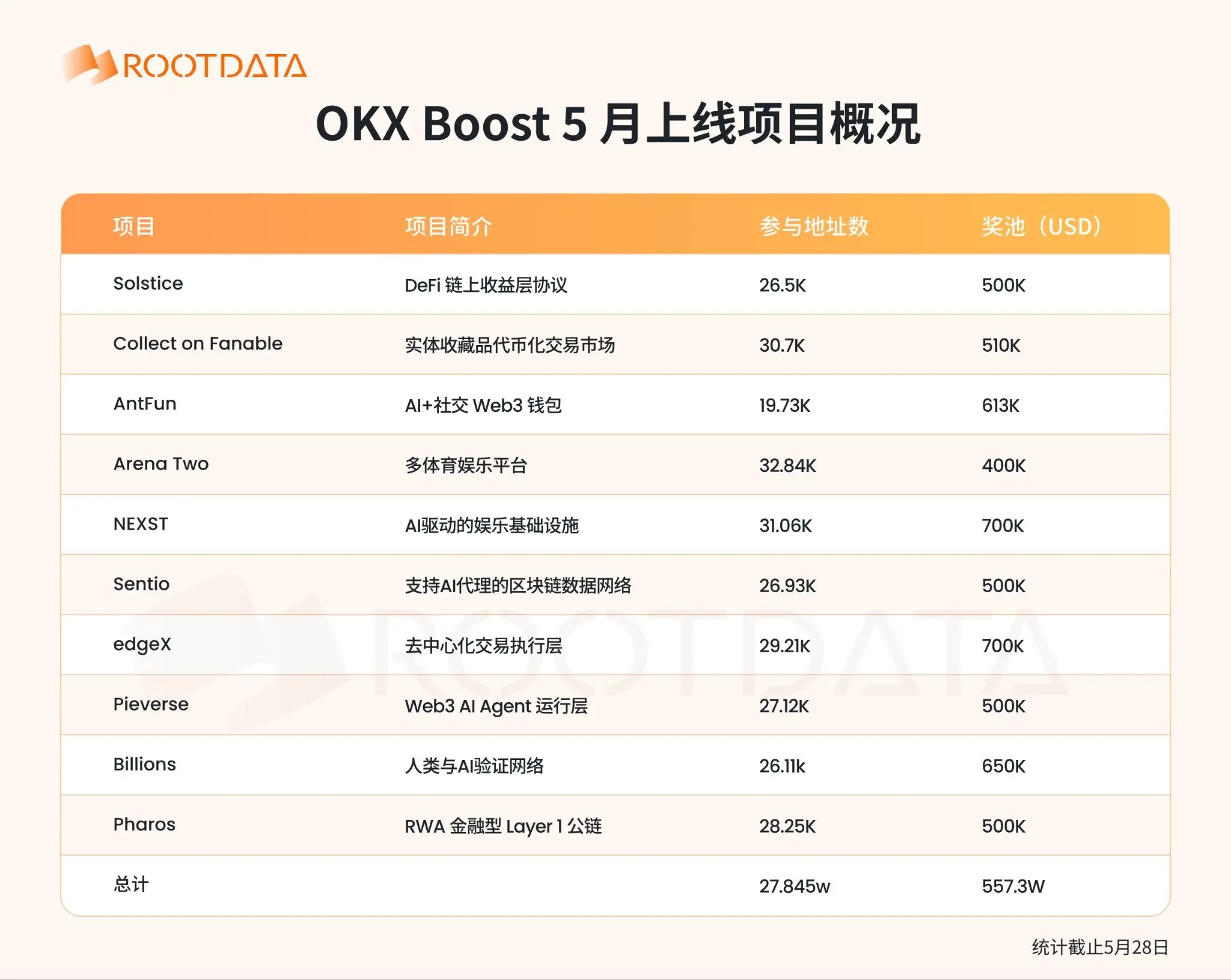 OKX Boost 5 月数据报告:10 个项目发放 557 万美元激励,7成项目透明度位列 RootData 前 30%