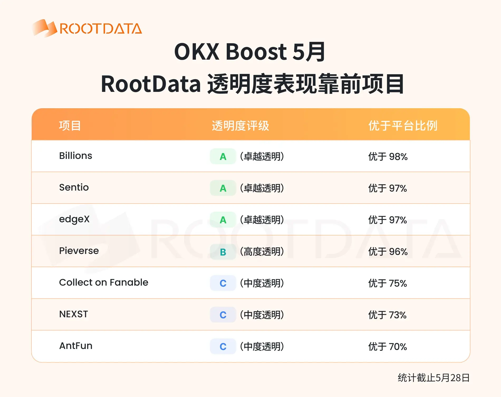 OKX Boost 5 月数据报告:10 个项目发放 557 万美元激励,7成项目透明度位列 RootData 前 30%