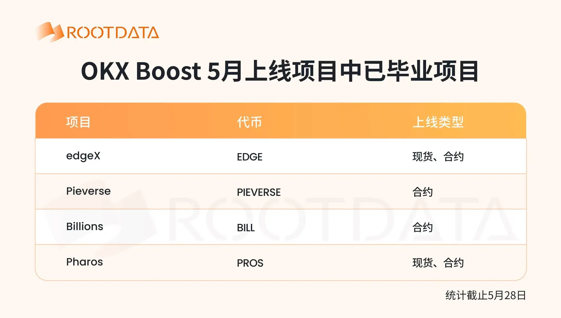 OKX Boost 5 月数据报告:10 个项目发放 557 万美元激励,7成项目透明度位列 RootData 前 30%