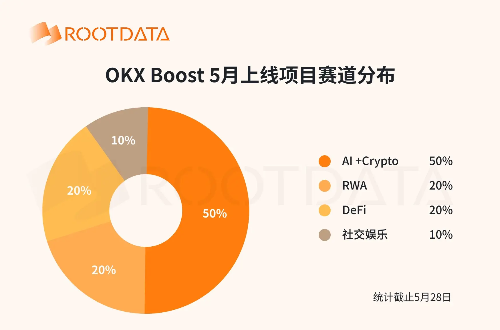OKX Boost 5 月数据报告:10 个项目发放 557 万美元激励,7成项目透明度位列 RootData 前 30%