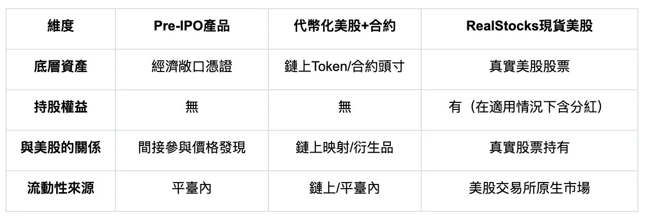 Pre-IPO、代币化、真实股票,加密用户参与美股有几条路?