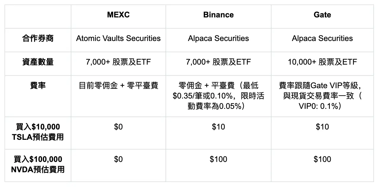 Pre-IPO、代币化、真实股票,加密用户参与美股有几条路?
