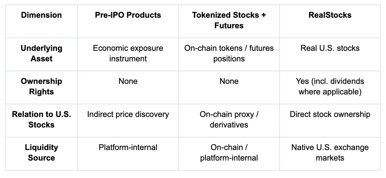 Pre-IPO, Tokenized, or Real Stocks: How Many Roads Lead Crypto Users to Wall Street?