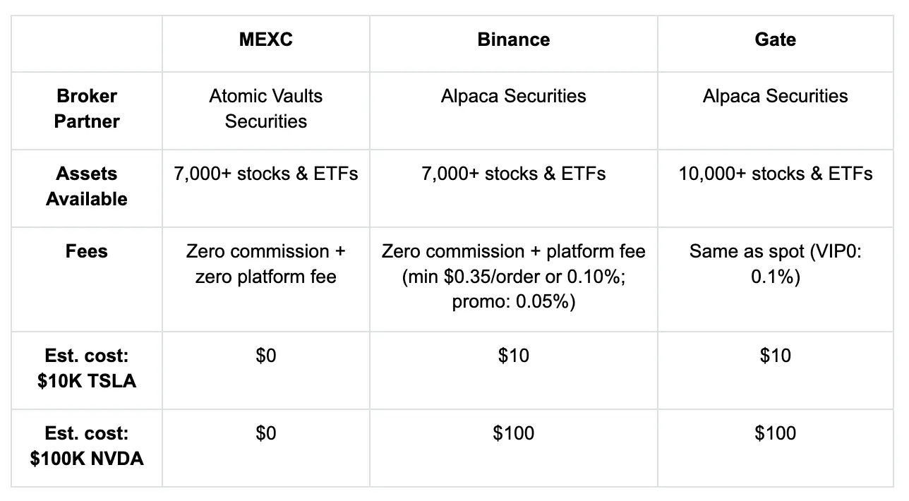 Pre-IPO, Tokenized, or Real Stocks: How Many Roads Lead Crypto Users to Wall Street?