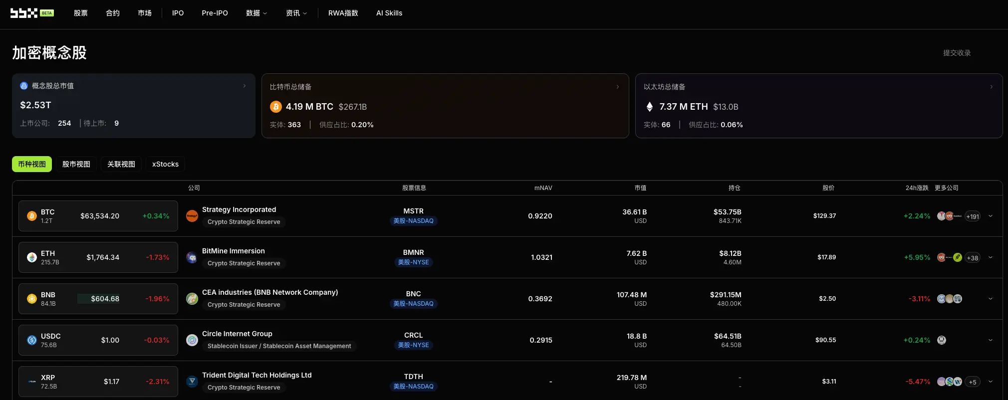 Daily Observation of Cryptocurrency Concept Stocks: BTC Drops to $61,300 - Charles Schwab Analyst's