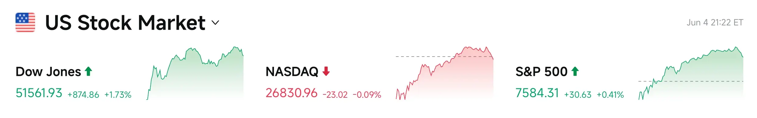 Bitget UEX 日报|非农报告来袭,若鹰派立场强化或推动美元走强并压制黄金与股市;比特币维持6.3万美元 (2026年06月05日) image 1