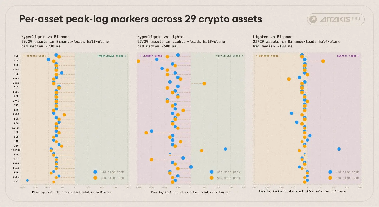 Who is leading the price discovery in the cryptocurrency market? Measured delays on platforms like Binance and Hyperliquid