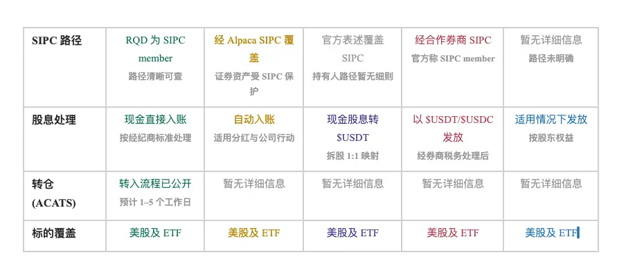 资产到底在哪里?五家加密平台真实美股透明度对比