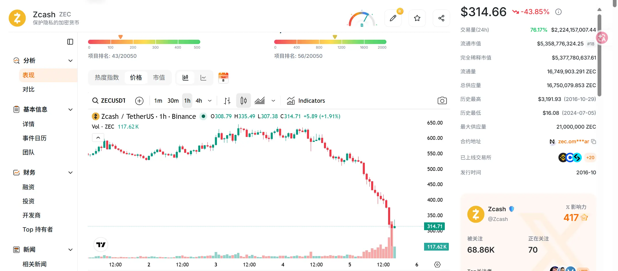 Privacy coin trust crisis! ZEC plummets over 56% in a single day