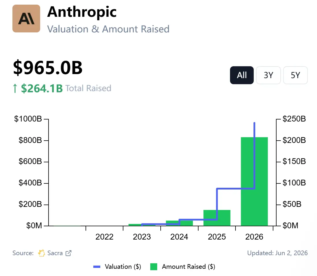 Anthropic launches IPO: Business miracle or valuation bubble?