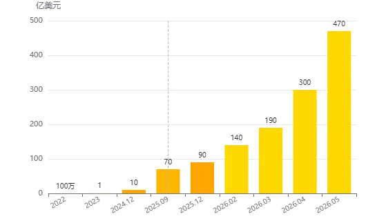 Anthropic launches IPO: Business miracle or valuation bubble?