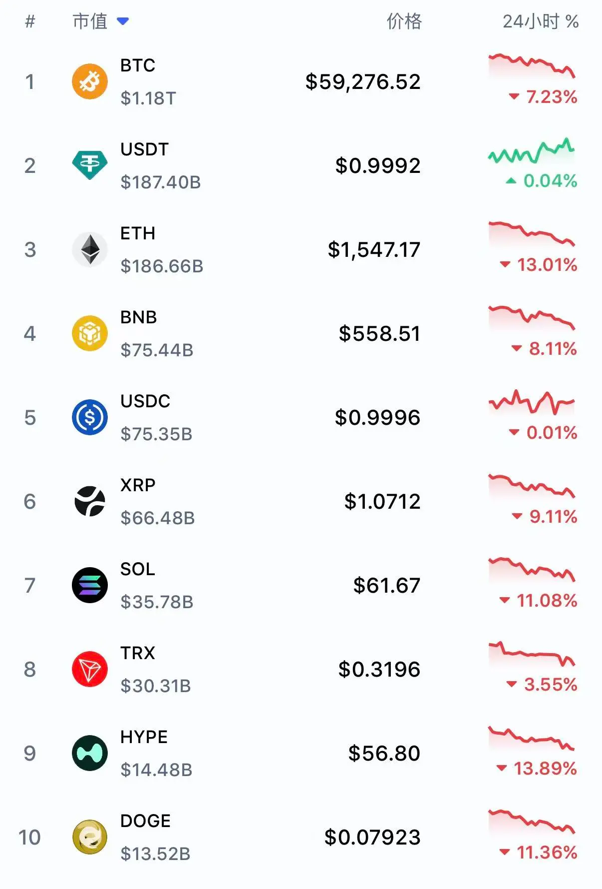 データ：今朝、USDTの時価総額が一時的にETHを超え、後者の時価総額は1900億ドルを下回った。