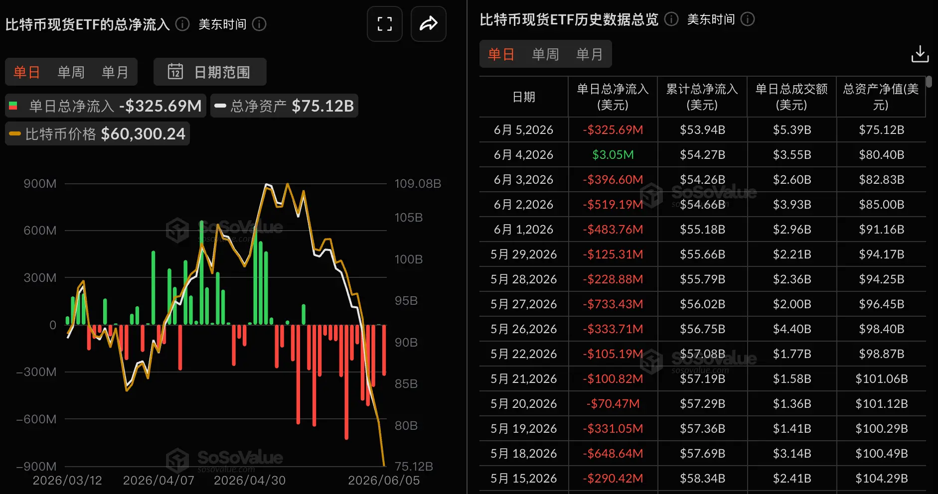 データ:ビットコイン現物ETFは昨日総純流出が3.26億ドル、モルガン・スタンレーETF MSBTの純流入が427.73万ドルで首位。