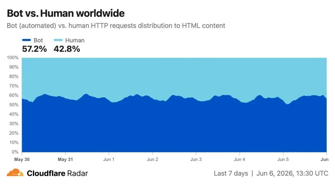 Real withdrawal is to release water: When crypto VCs position themselves in the Agent network effect