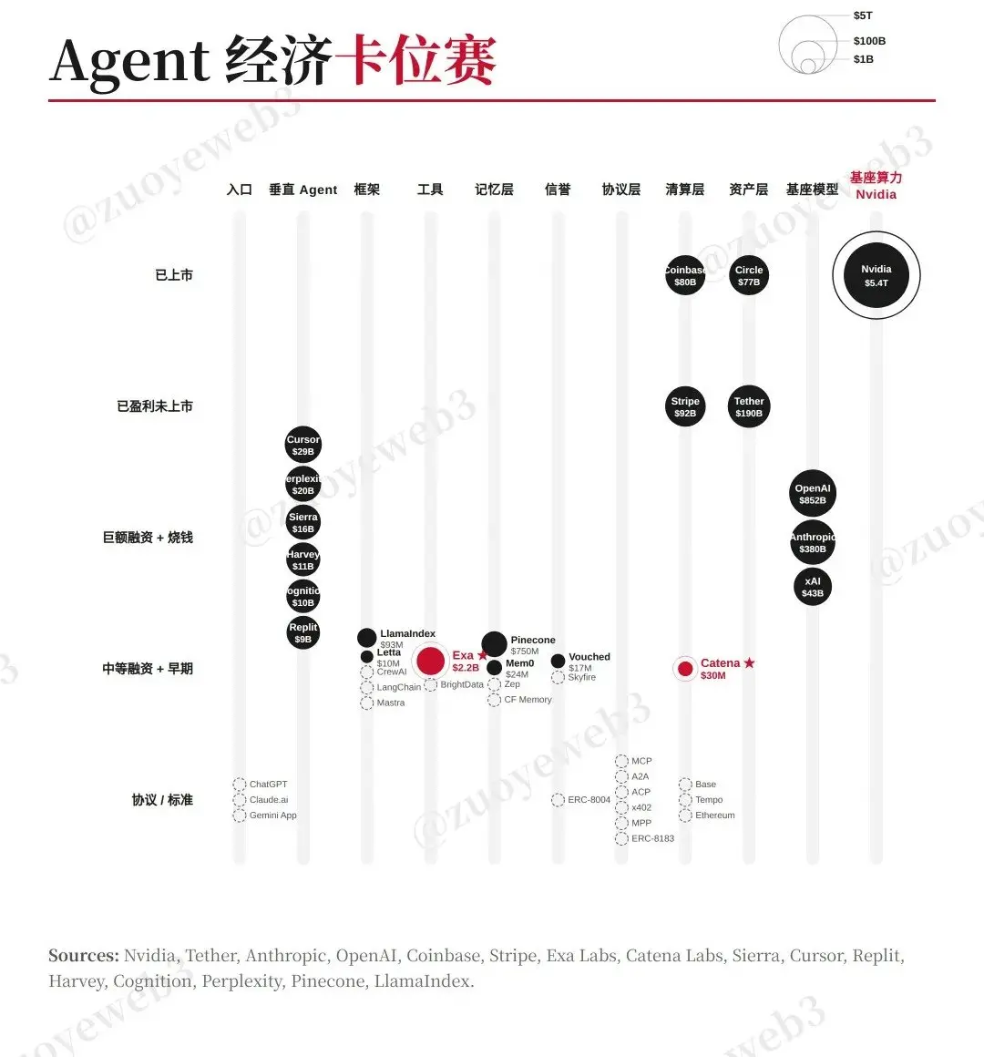 Real withdrawal is to release water: When crypto VCs position themselves in the Agent network effect