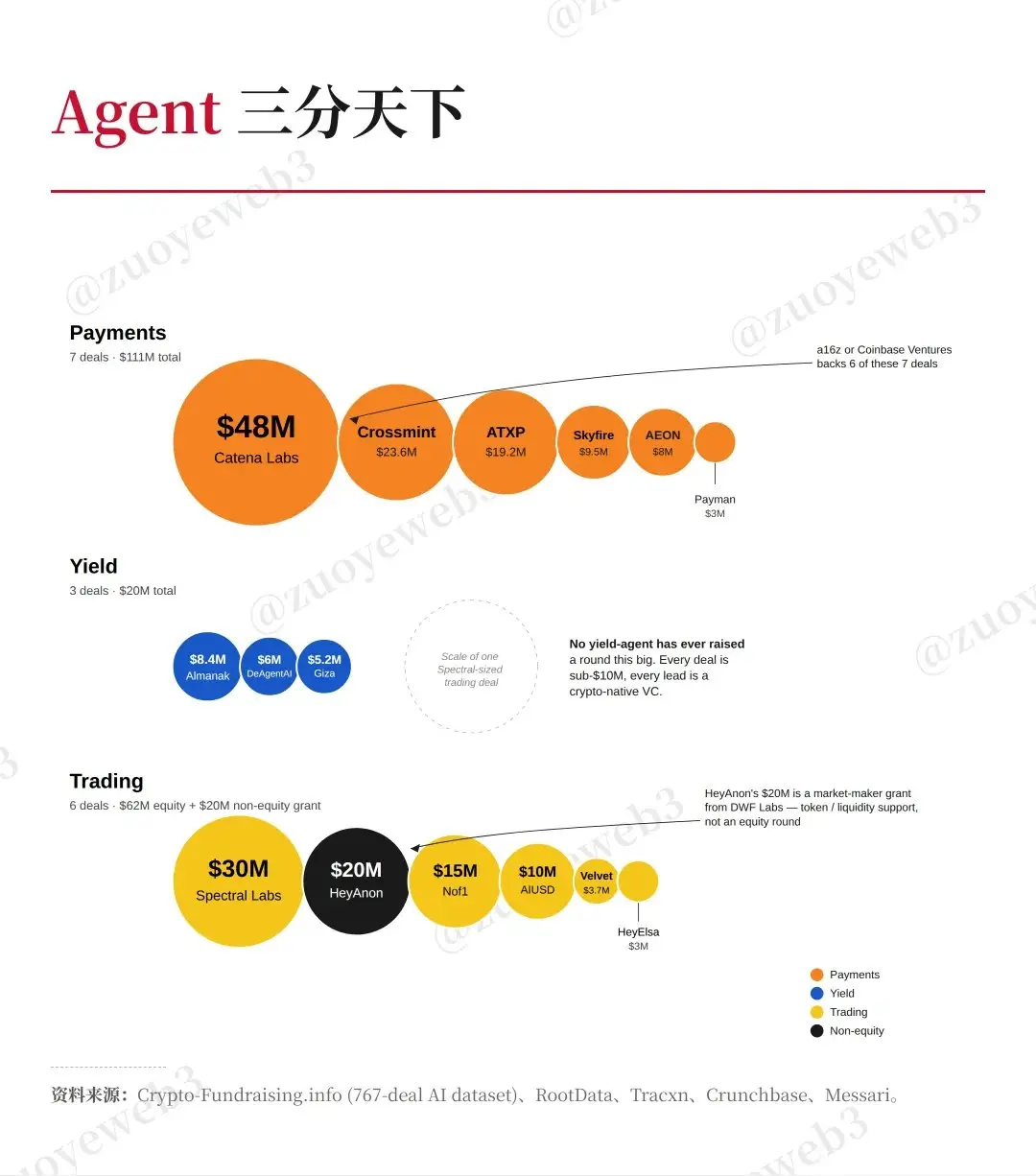 Real withdrawal is to release water: When crypto VCs position themselves in the Agent network effect
