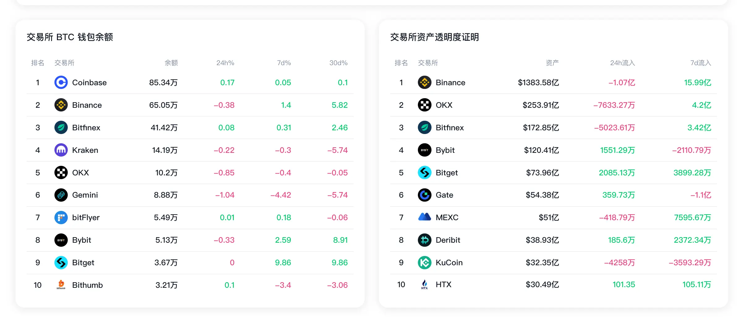 數據:過去 7 日 Binance 儲備資產淨流入超 15.99 億美元,Bitget BTC 錢包餘額增長 9.86%