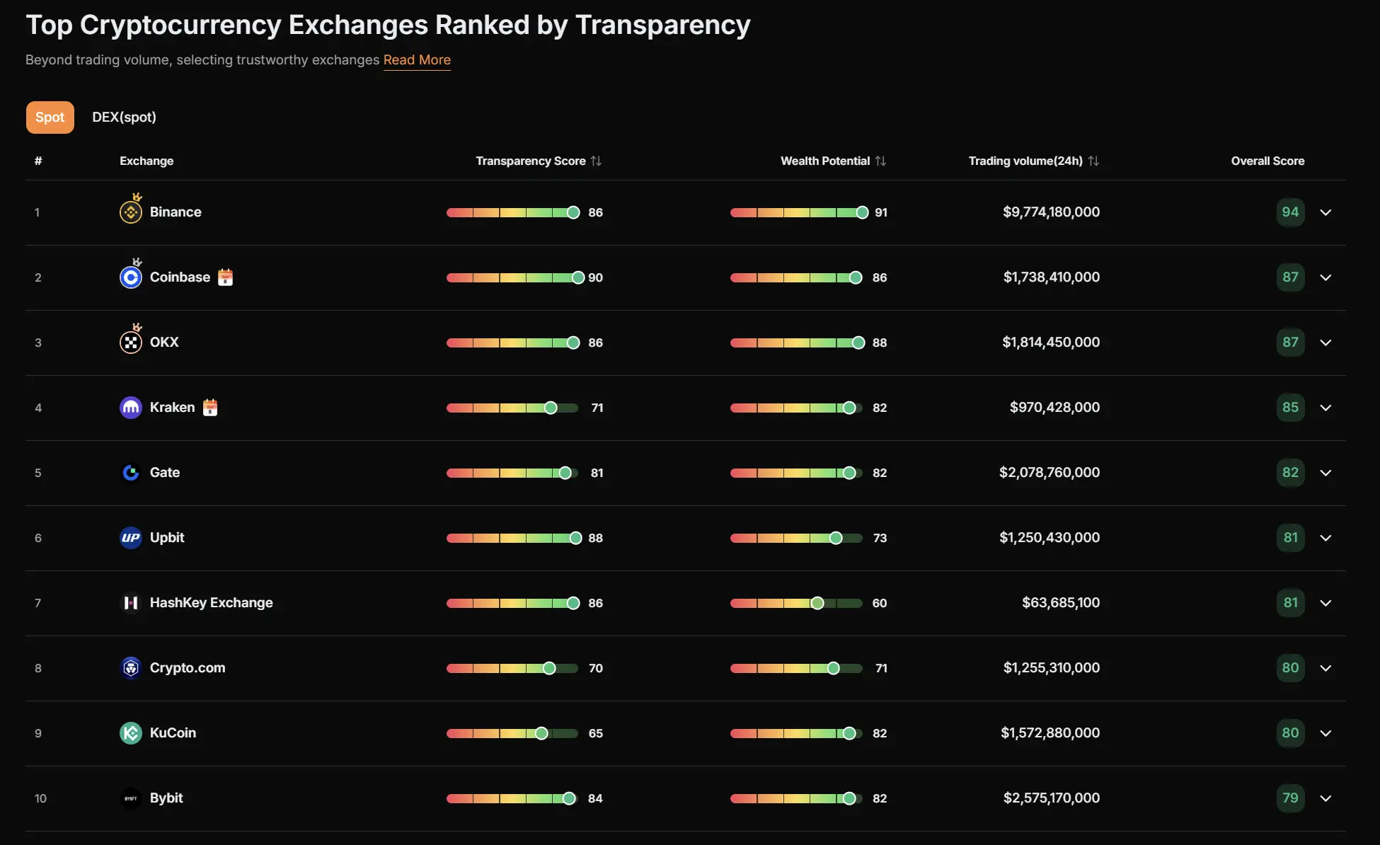 RootData: May 2026 Cryptocurrency Exchange Transparency Research Report