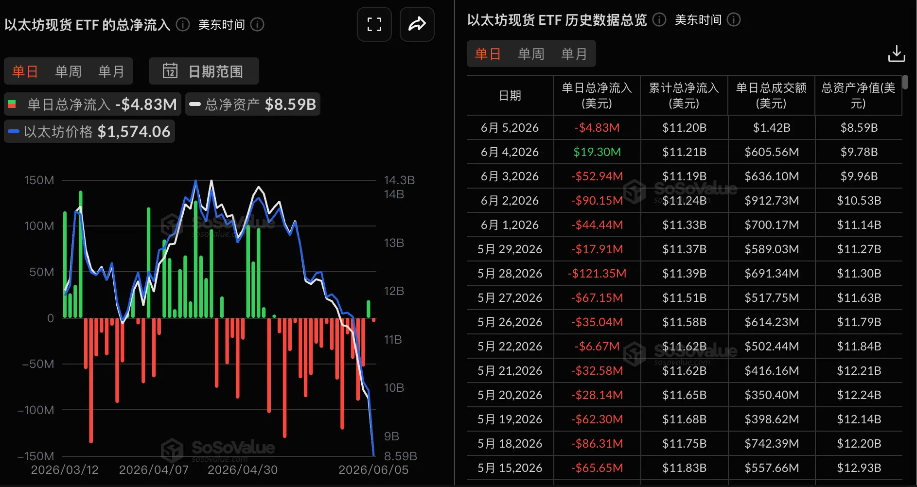 Data: Ethereum spot ETF had a total net outflow of 4.8281 million USD in a single day, with BlackRock's ETHA leading the outflow at 13.1547 million USD