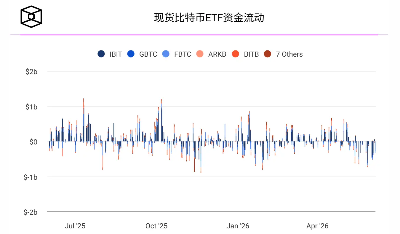 伯恩斯坦:今年比特币 ETF 已净流出 26 亿美元,但“无聊周期”不改长期价值储存属性