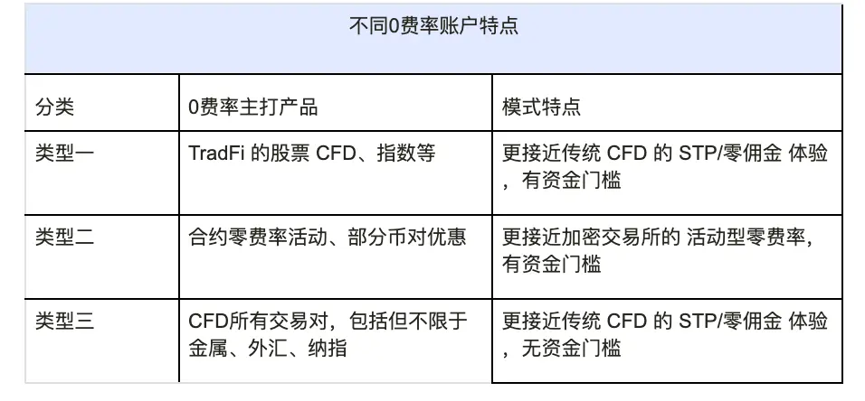 Industry Observation: From the latest version iteration of Bitget CFD, looking at the trends of