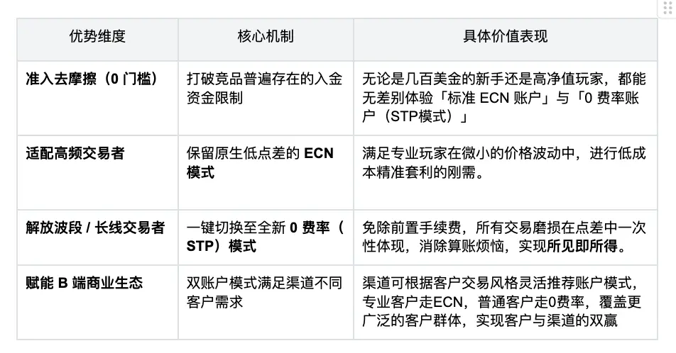 Industry Observation: From the latest version iteration of Bitget CFD, looking at the trends of