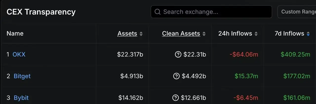 Affected by Bitget's US stock 2.0, the platform's net capital inflow in the past 7 days ranks second among global CEXs