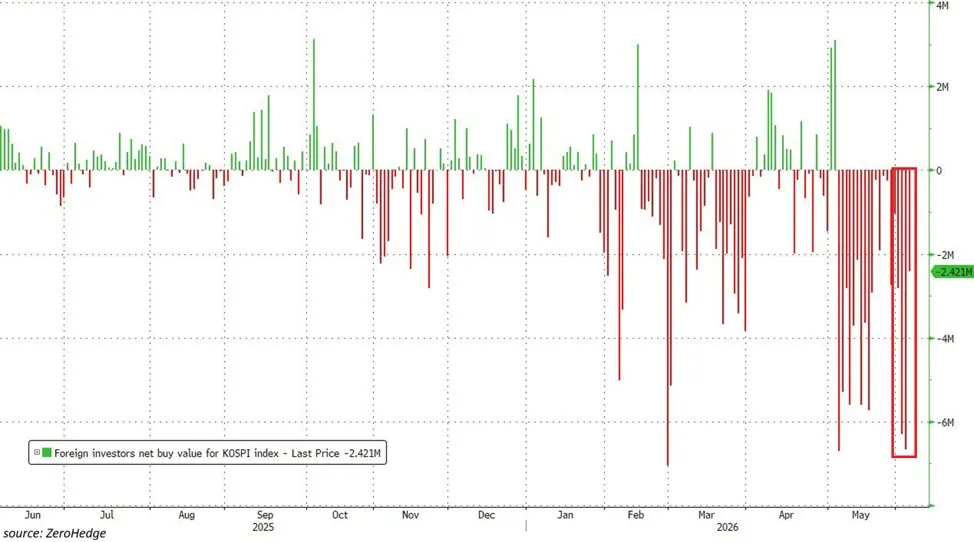 $75 billion in foreign capital has fled, and South Korean retail investors have fully absorbed it using leverage