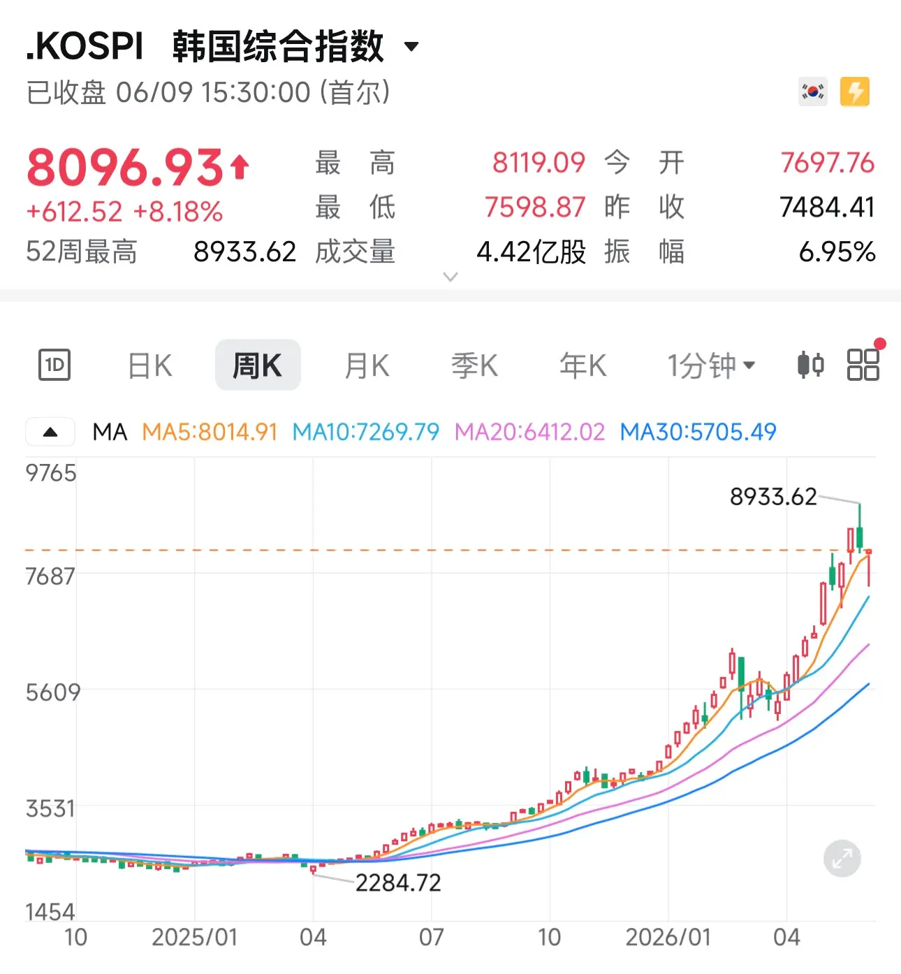 $75 billion in foreign capital has fled, and South Korean retail investors have fully absorbed it using leverage