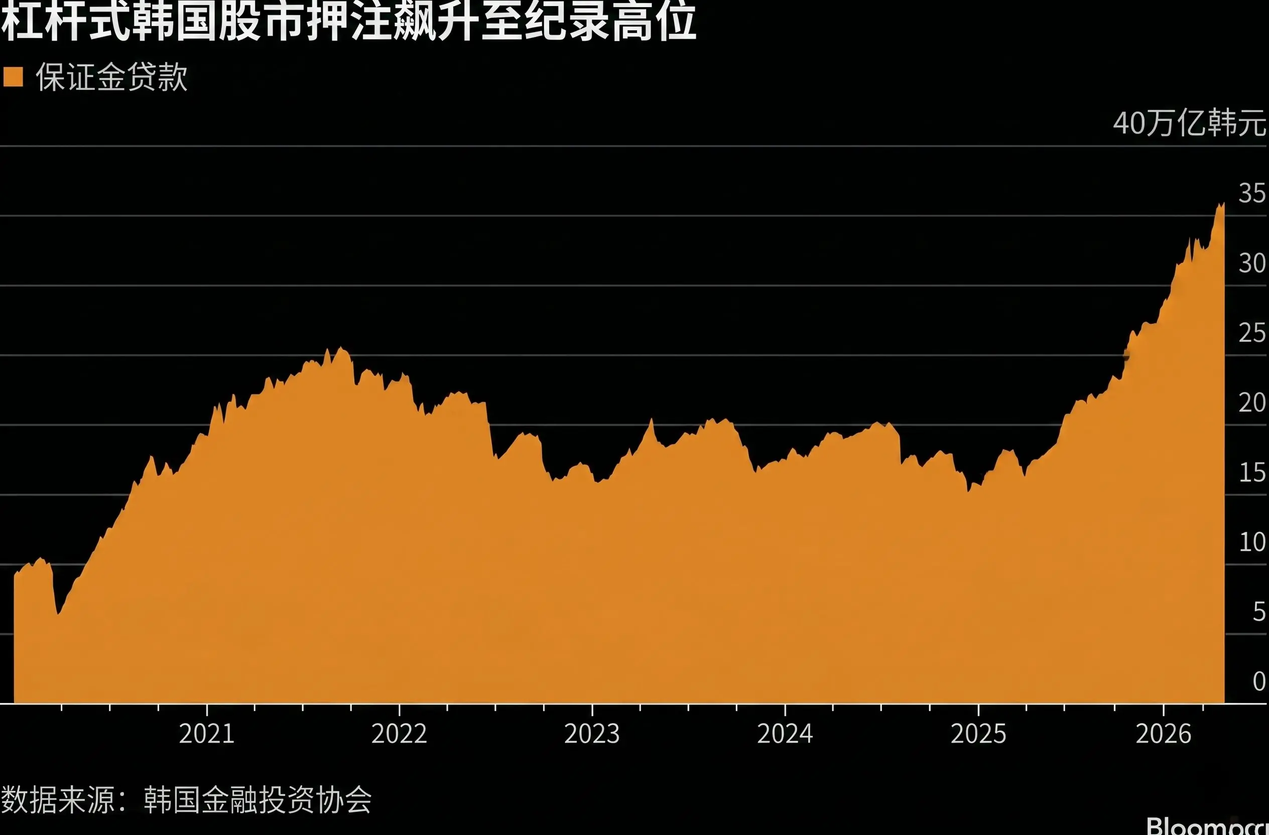 $75 billion in foreign capital has fled, and South Korean retail investors have fully absorbed it using leverage