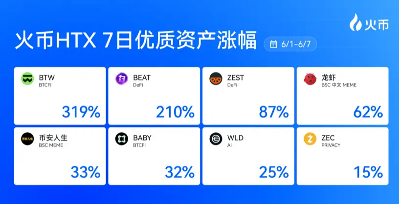Huobi HTX New Asset Weekly Review (6.1-6.7): BTCFi Ignites June Market, Huobi HTX New Assets Showcase Wealth Effect Again