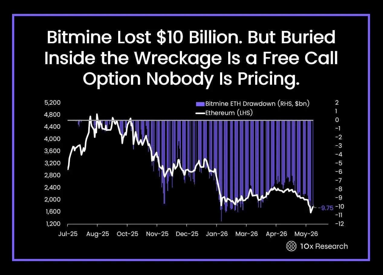 10x Research: Bitmine loses over 10 billion dollars, but the implied free call options have not been priced