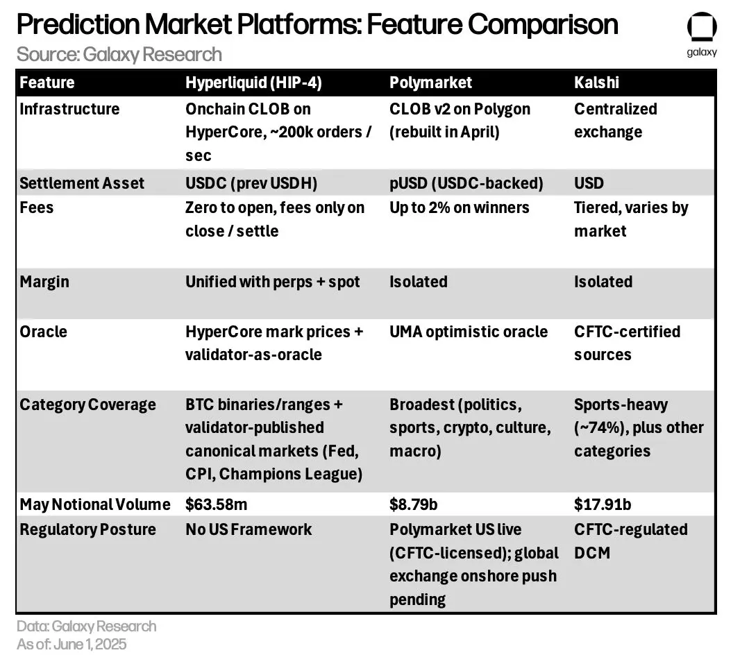 Prediction Market Comparison