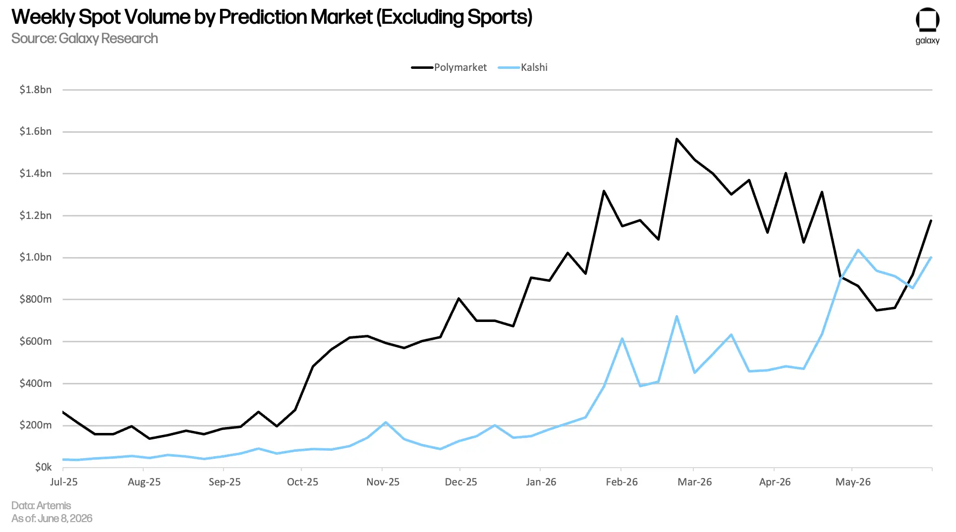 Excluding the sports segment, Polymarket typically leads in weekly trading volume.