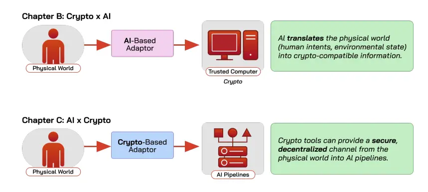 Latest research from Cornell University and 12 other top universities: The current state, challenges, and misconceptions of the fusion of Crypto and AI