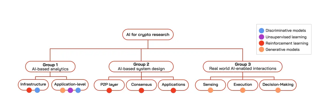 Latest research from Cornell University and 12 other top universities: The current state, challenges, and misconceptions of the fusion of Crypto and AI