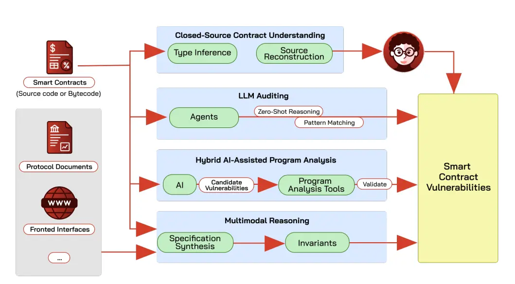 Latest research from Cornell University and 12 other top universities: The current state, challenges, and misconceptions of the fusion of Crypto and AI