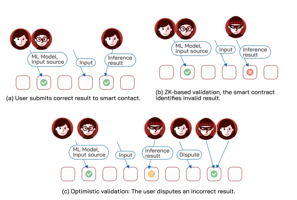 Latest research from Cornell University and 12 other top universities: The current state, challenges, and misconceptions of the fusion of Crypto and AI