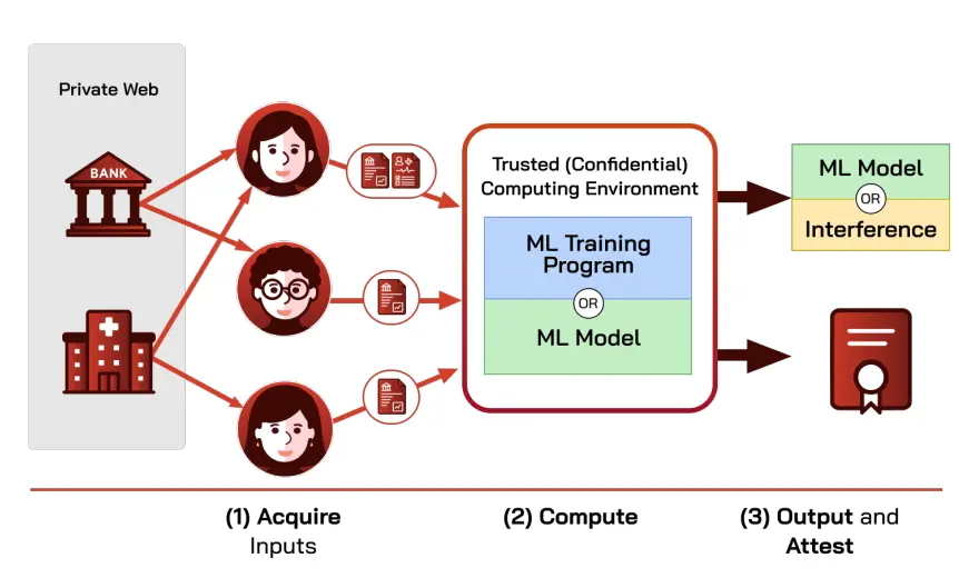 Latest research from Cornell University and 12 other top universities: The current state, challenges, and misconceptions of the fusion of Crypto and AI