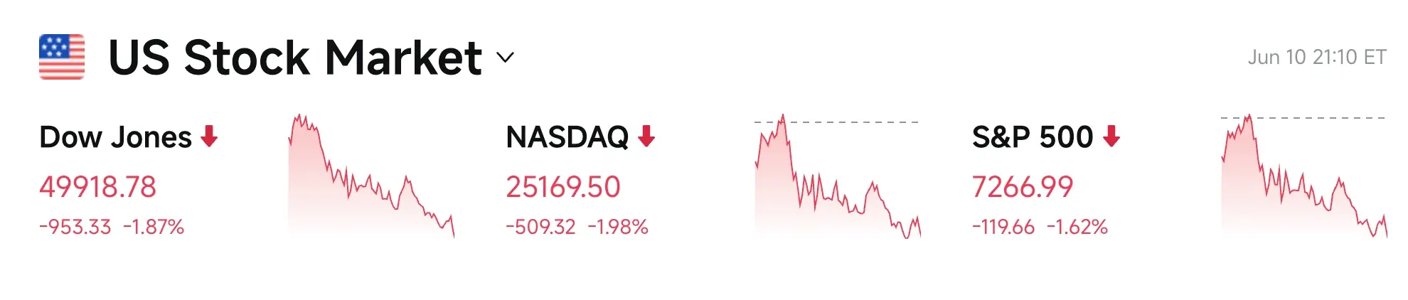 Bitget UEX Daily Report｜Strait of Hormuz Closed, Oil Prices Significantly Rebound; U.S. Stocks Under Pressure with Tech Stocks Leading the Decline; SpaceX Announces Pricing Today