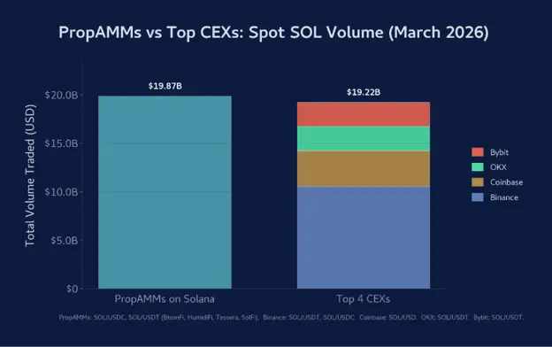 Source: "PropAMMs and the Next Chapter of Permissionless Market Structure," Jump