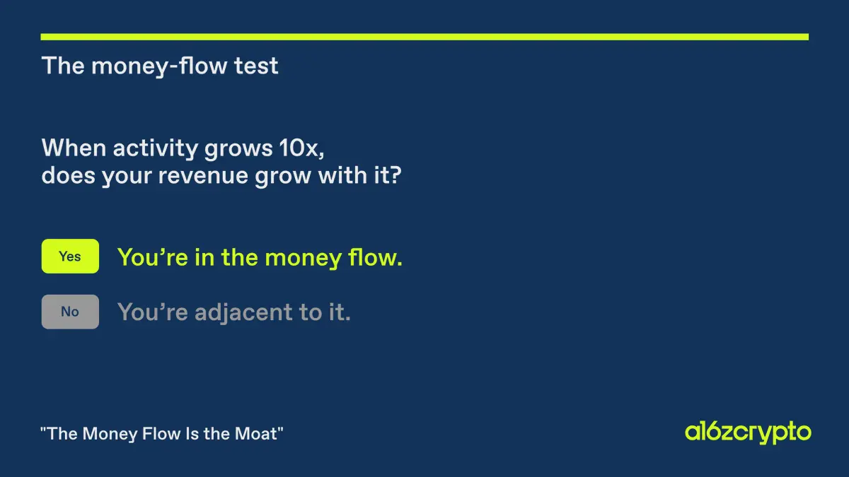 a16z Crypto Partner: Cash flow is the moat