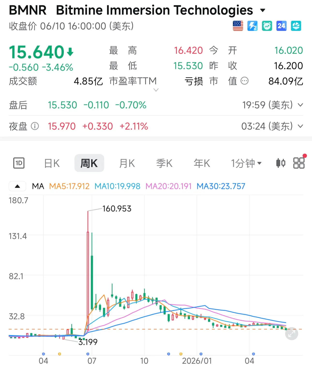 How much longer can Ethereum's last big buyer hold on?