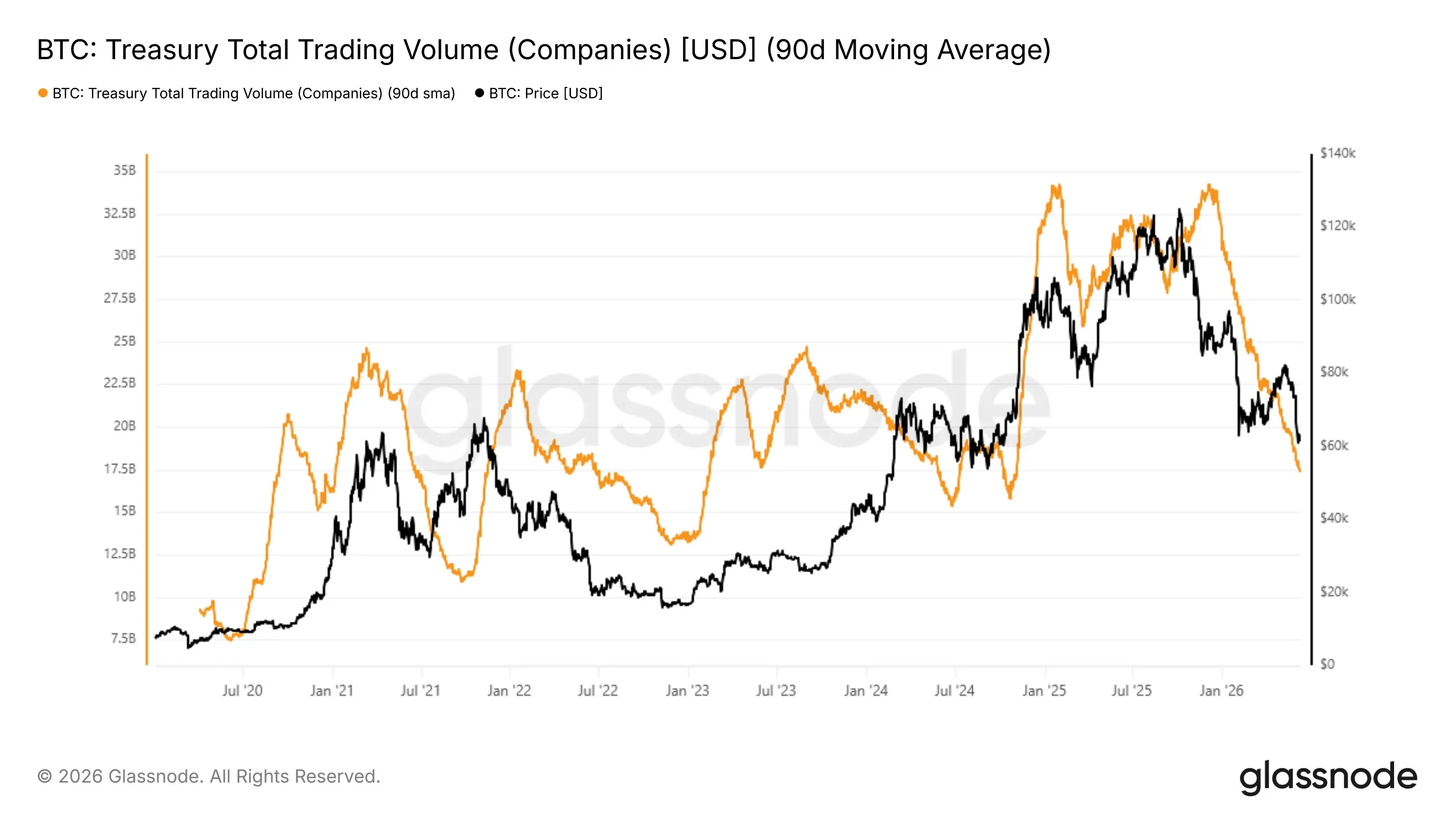 glassnode: The exposure interest of BTC treasury companies in Bitcoin has significantly weakened, with trading volume halved in six months