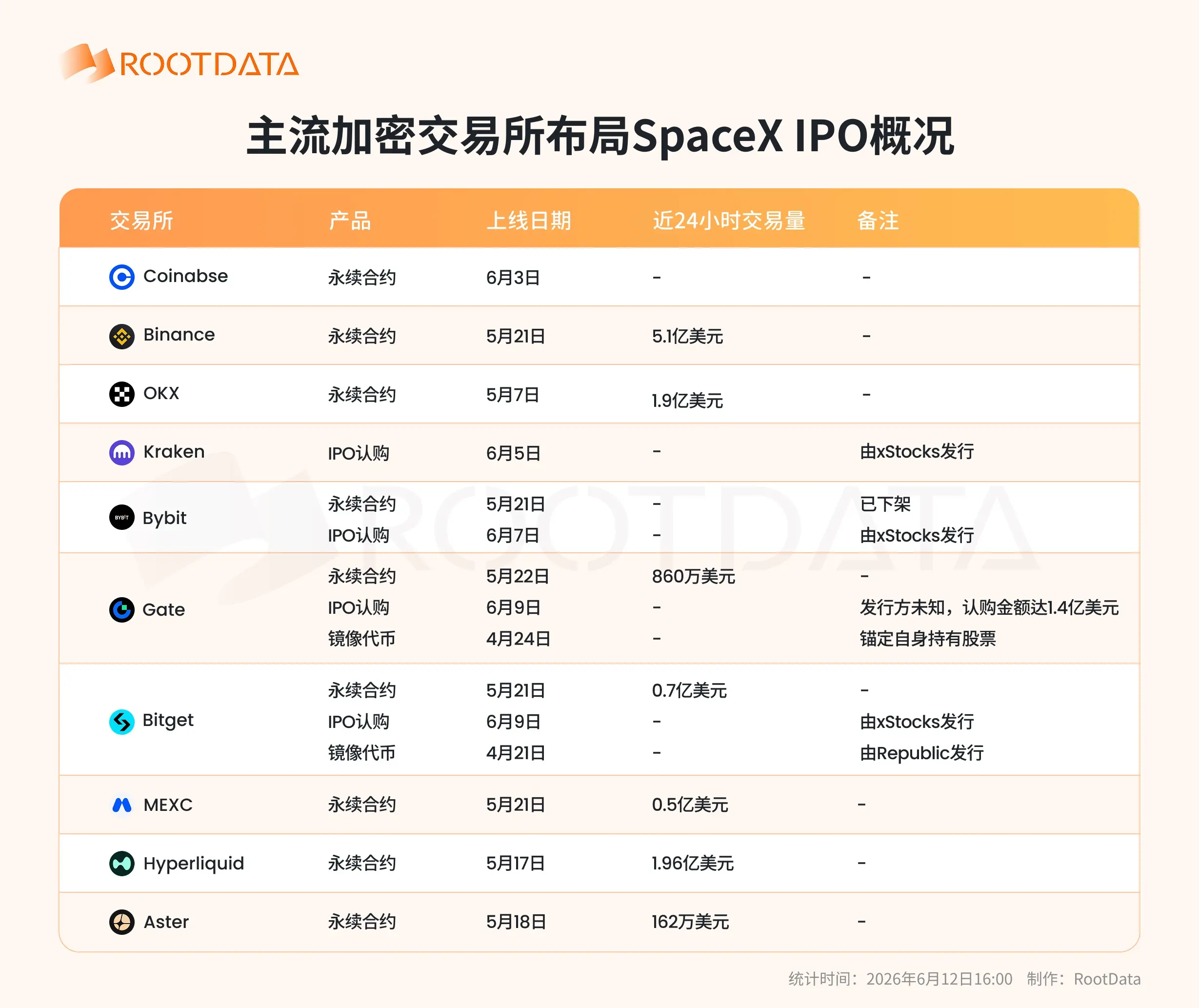 RootData releases "Overview of Mainstream Cryptocurrency Exchange Layout for SpaceX IPO"