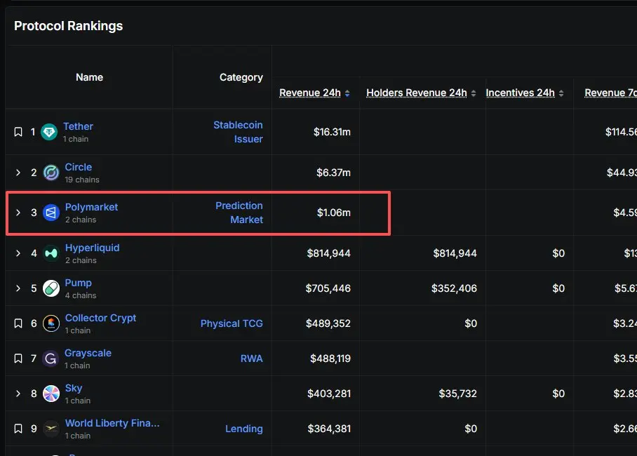 Morning Report | Prediction market platforms Kalshi and Polymarket jointly sue Kentucky over 14.25% trading tax; Bridgewater founder discusses decision-making in the AI era: principled thinking should run parallel with AI, human insight remains irreplaceable